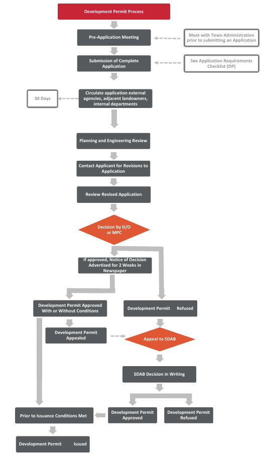 Development Permit Process Image