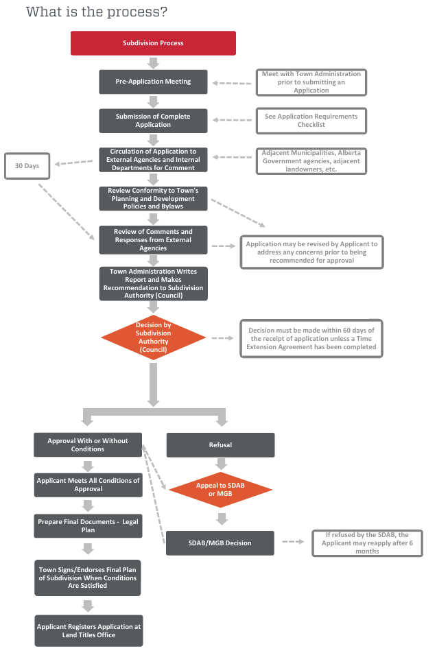 Subdivision Process