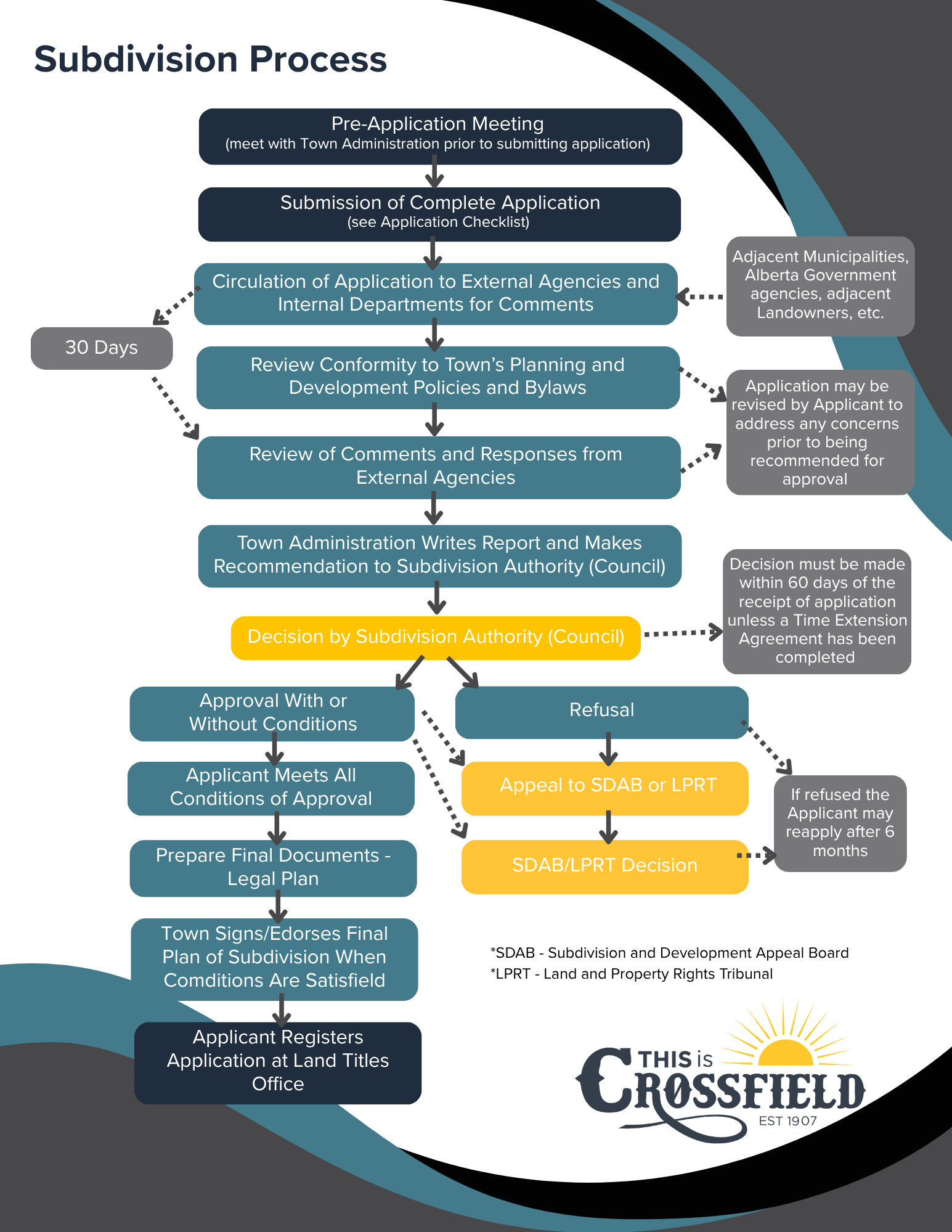 Subdivision Application Process